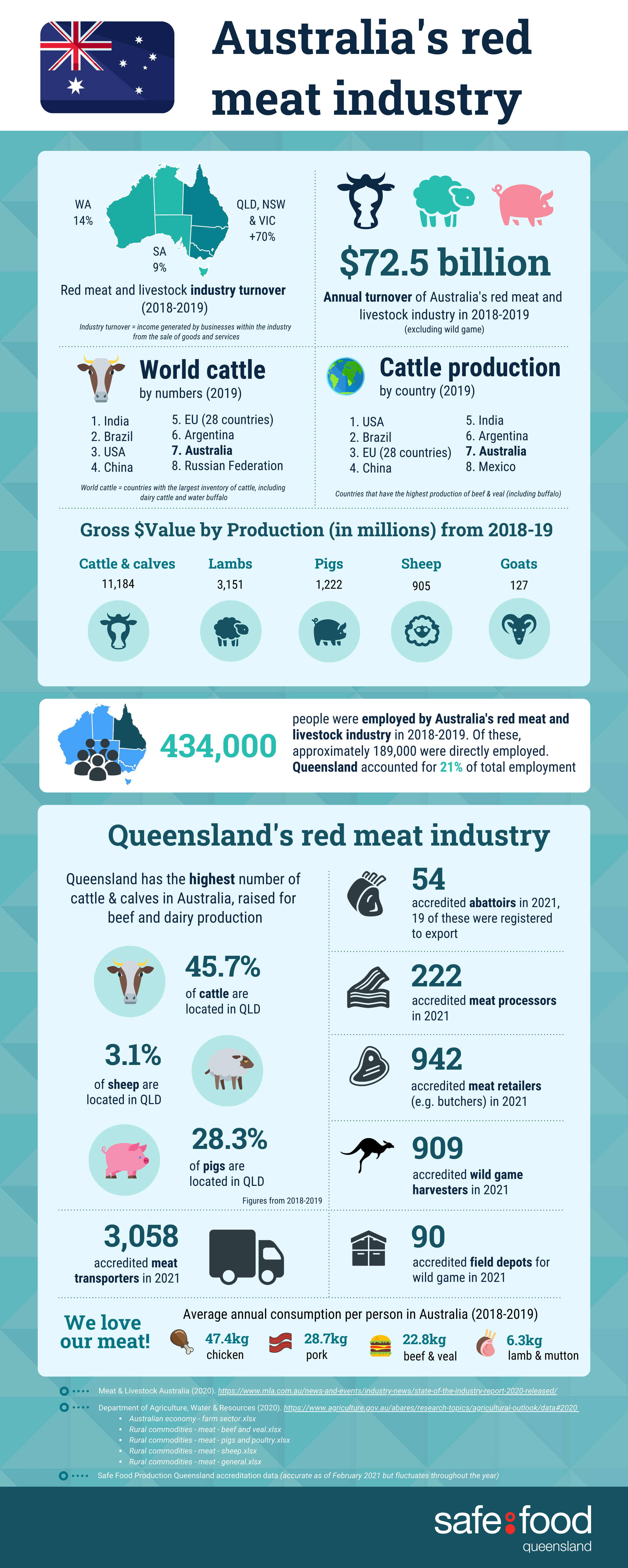 Infographic - Australia red meat industry 2021