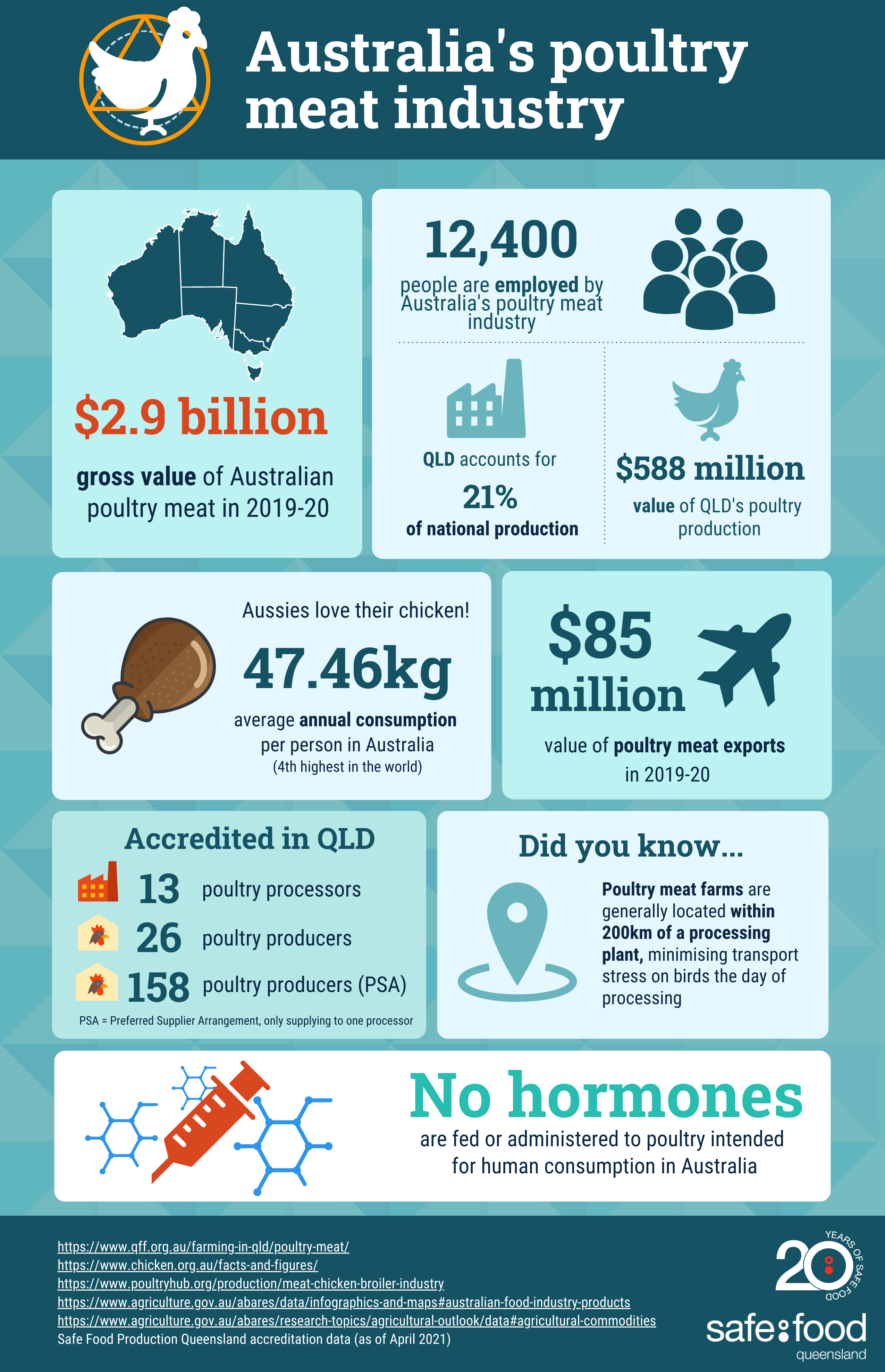 Australia poultry meat industry infographic