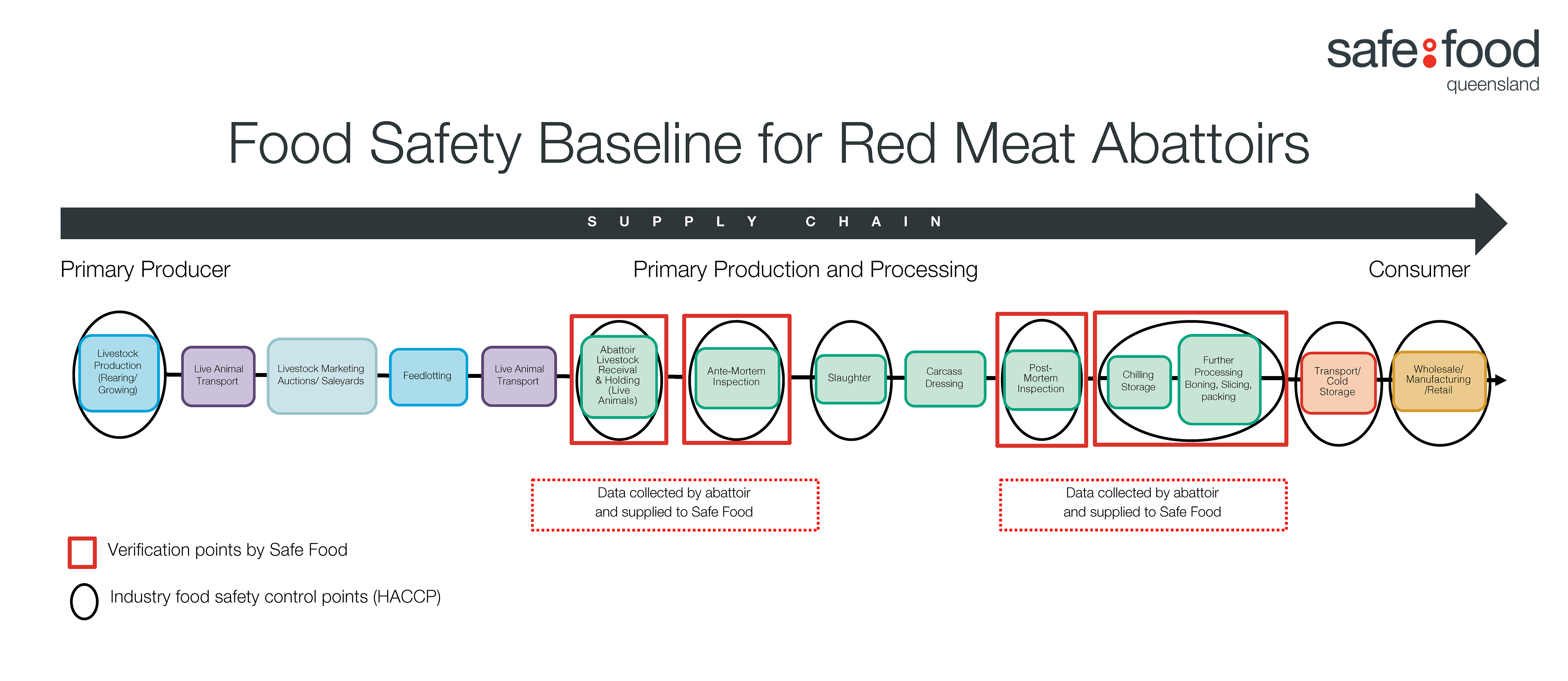 Safe Food Baseline - simple - red meat supply chain