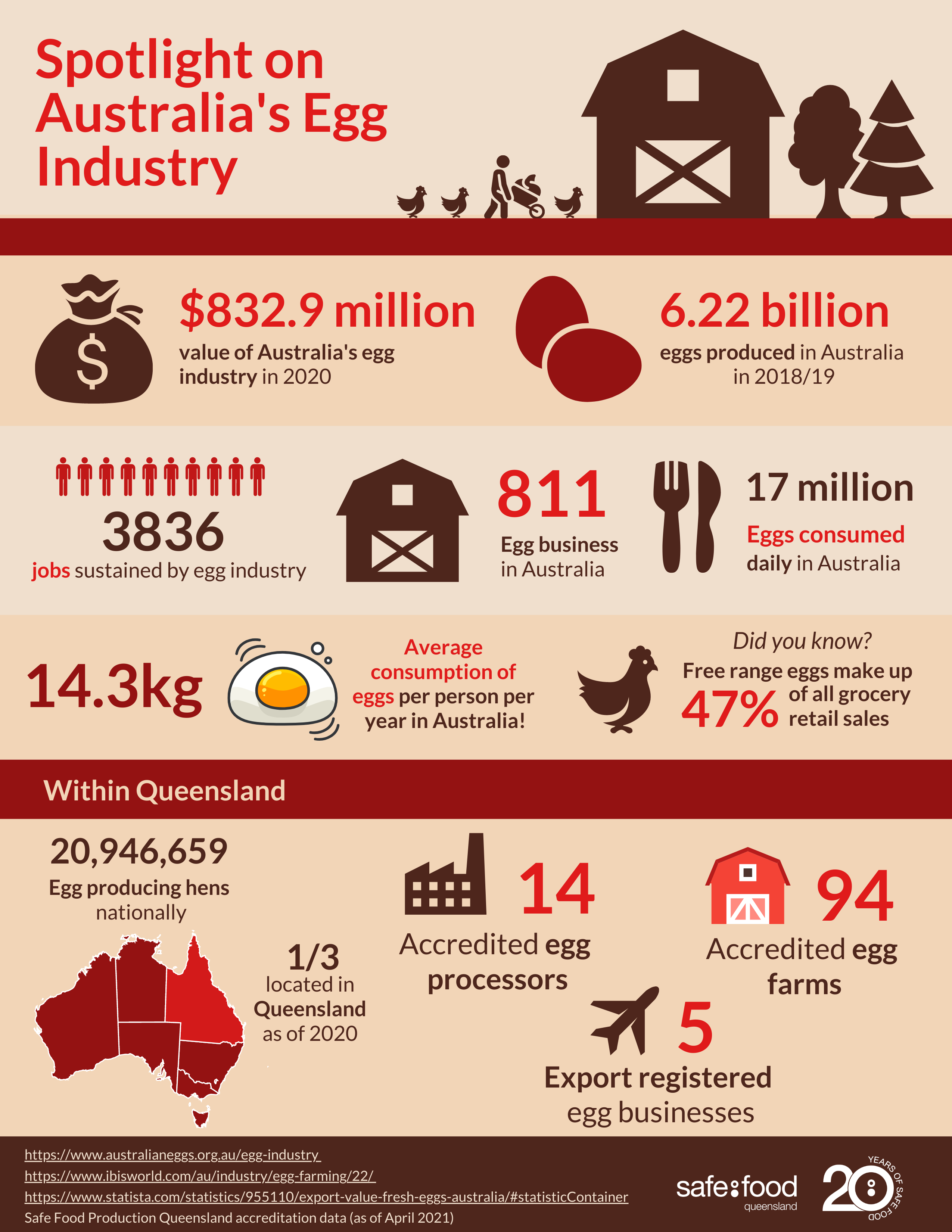 Infographic Australian Egg Industry 