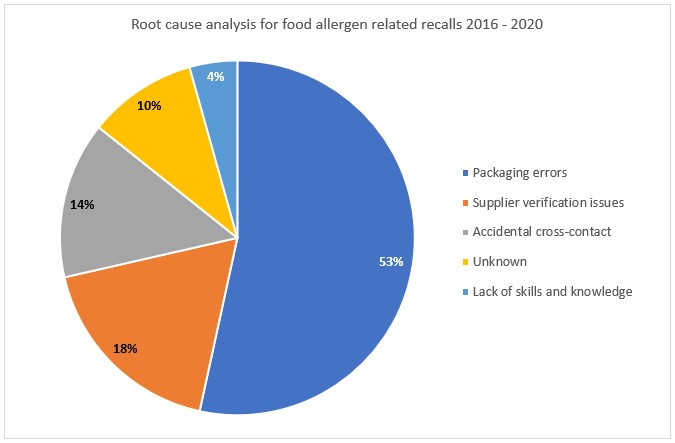 Allergen related food recall root cause analysis pie chart