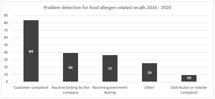 Food recalls due to allergens problem detection graph